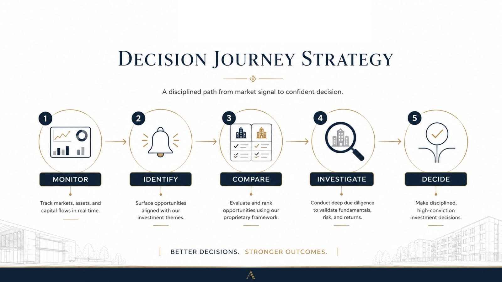 Decision journey strategy: Monitor, Identify, Compare, Investigate, Decide