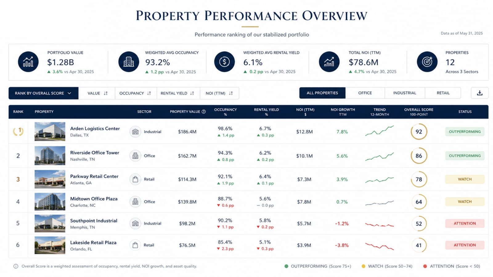 Property performance overview, ranked and scored