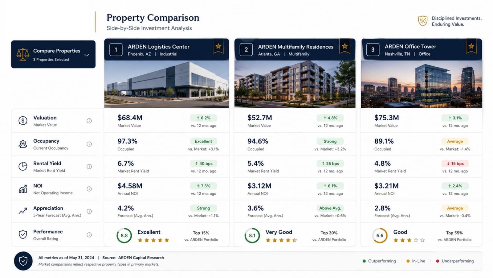 Comparing three properties side by side