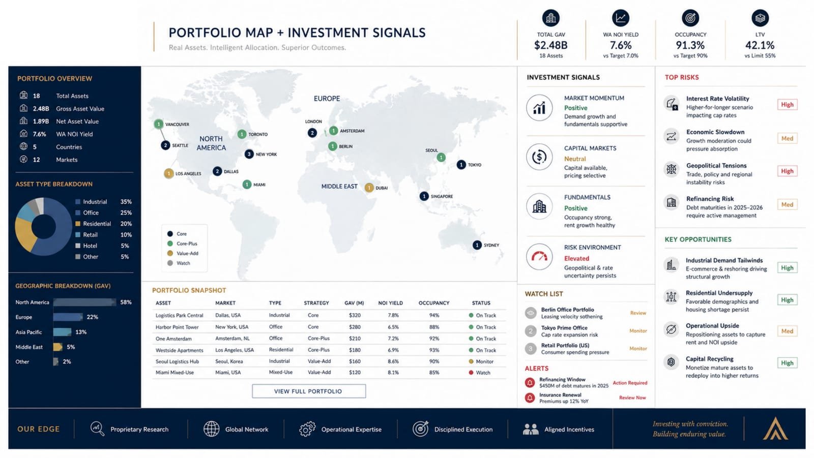 Portfolio map with investment signals