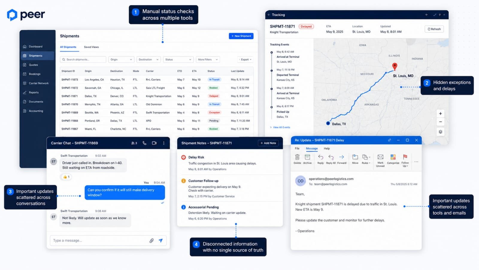 Before: dispatch spread across a shipments table, map, carrier chat, notes and email