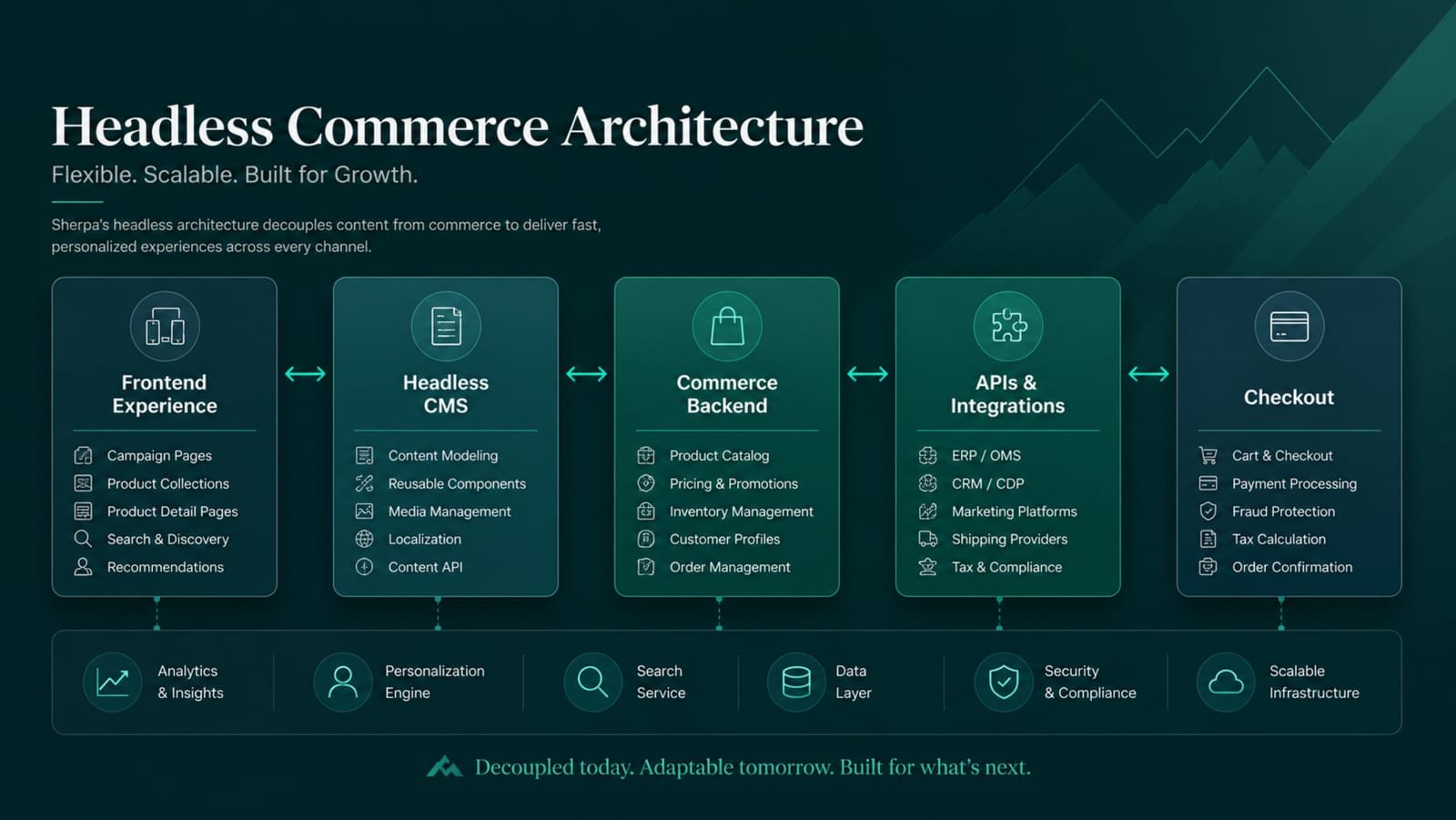 The headless commerce architecture