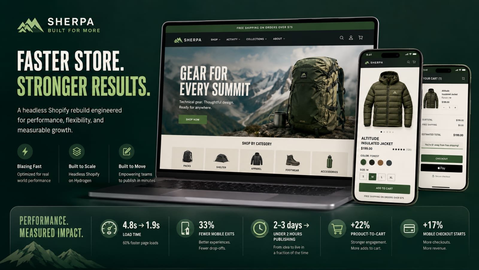 Sherpa's rebuilt storefront on a laptop and two phones, with performance results