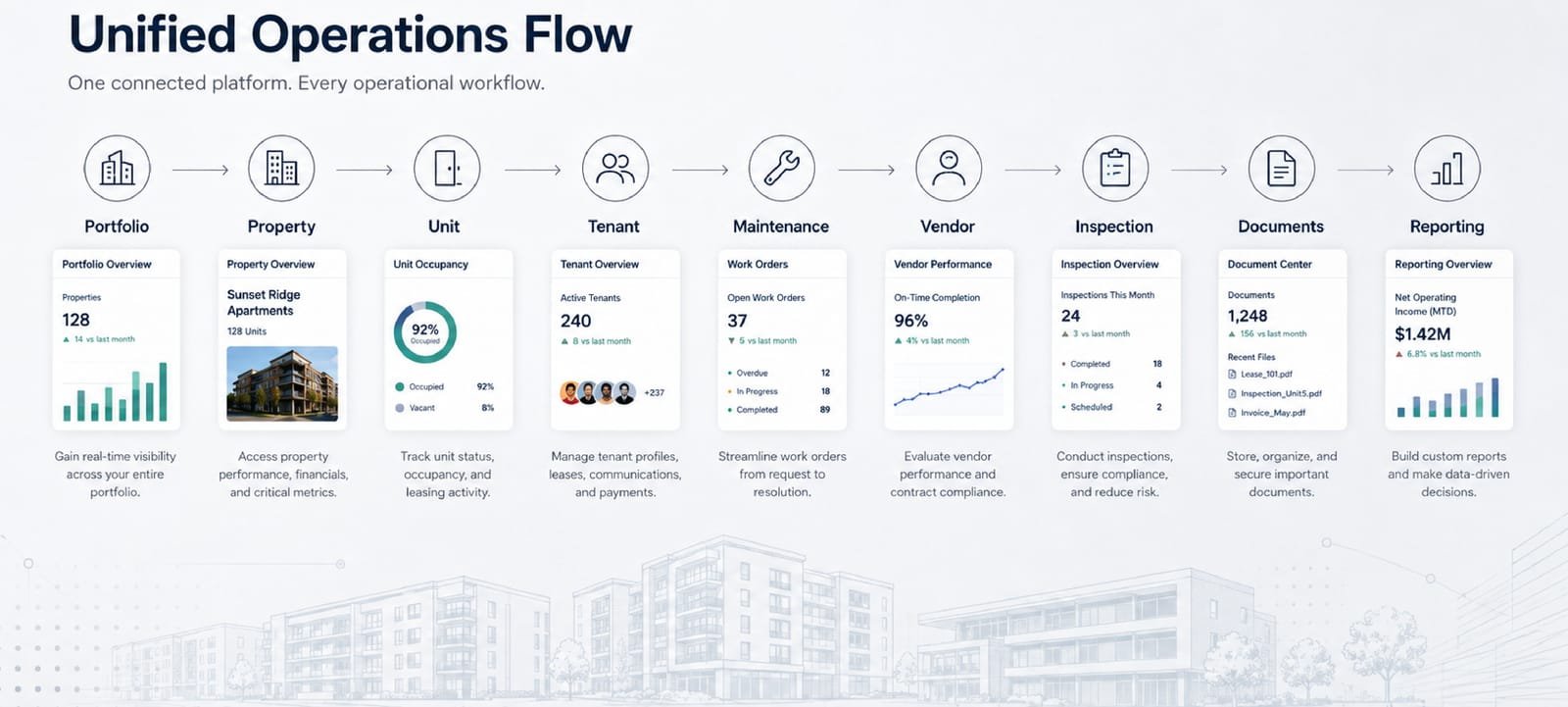 The unified operations flow