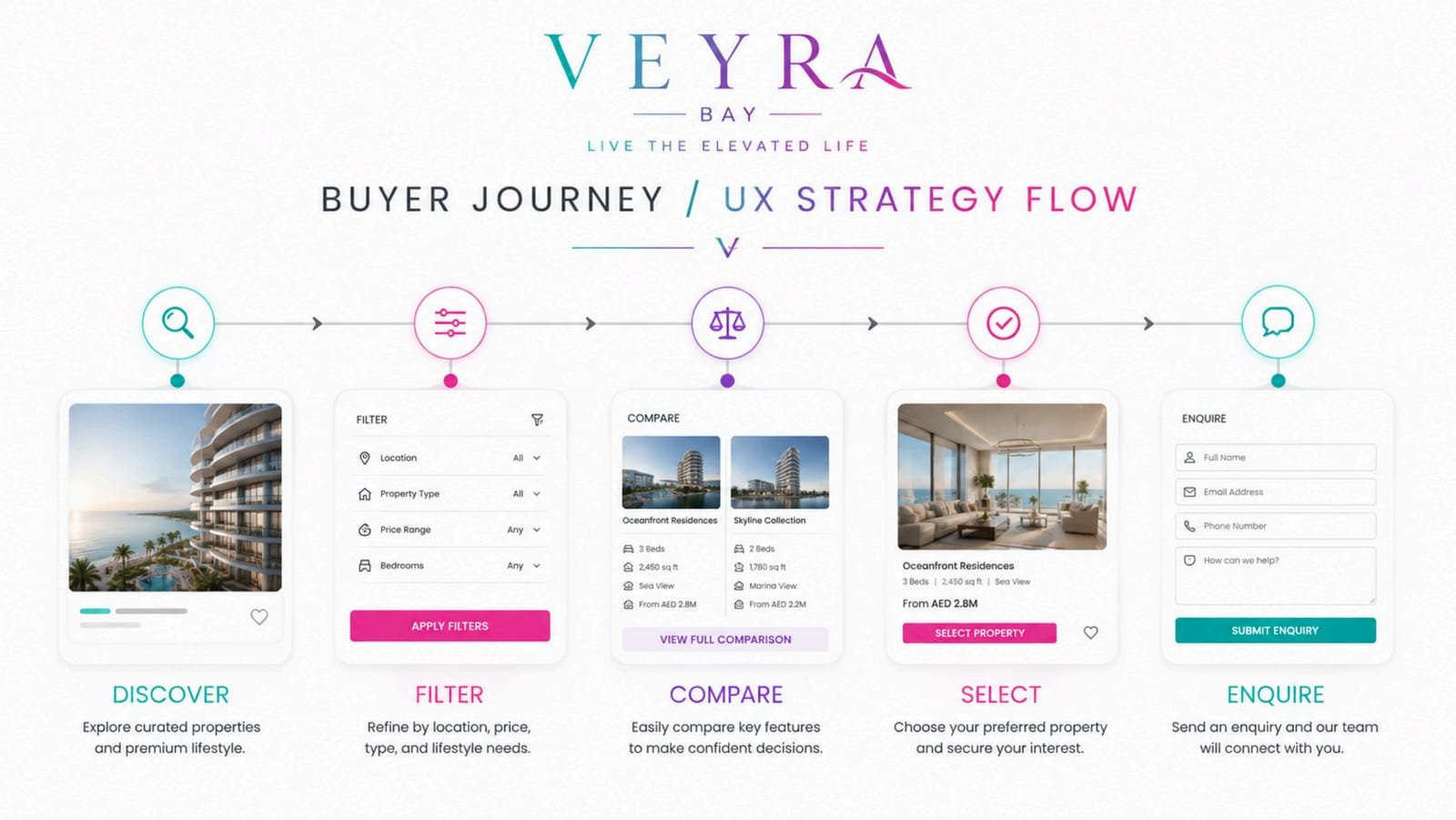 Buyer journey strategy: Discover, Filter, Compare, Select, Enquire